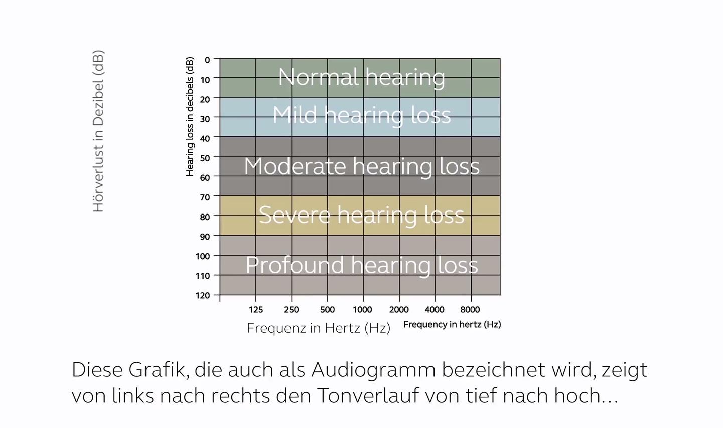 Video-Thumbnail: Grade der Schwerhörigkeit.