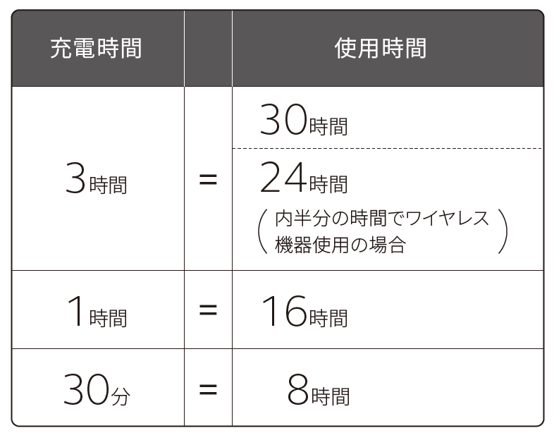 リサウンド・リンクス クアトロ 充電時間 使用時間